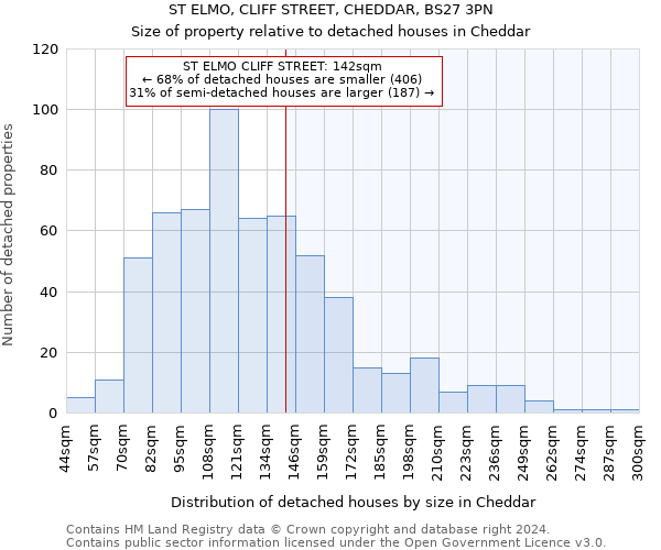 ST ELMO, CLIFF STREET, CHEDDAR, BS27 3PN: Size of property relative to detached houses in Cheddar