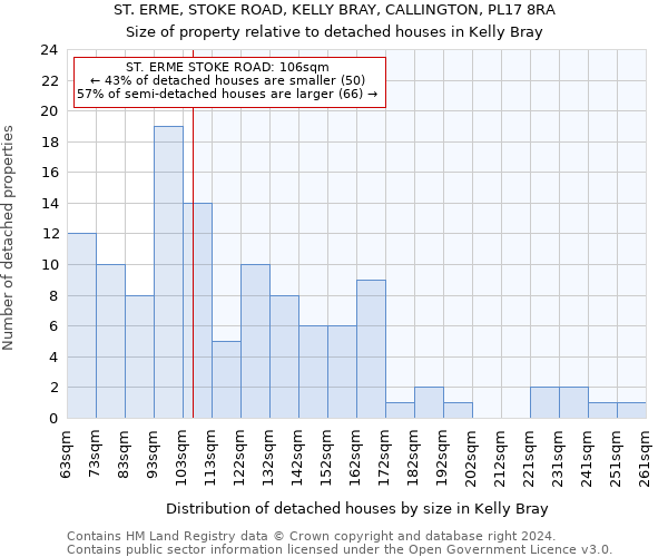 ST. ERME, STOKE ROAD, KELLY BRAY, CALLINGTON, PL17 8RA: Size of property relative to detached houses in Kelly Bray