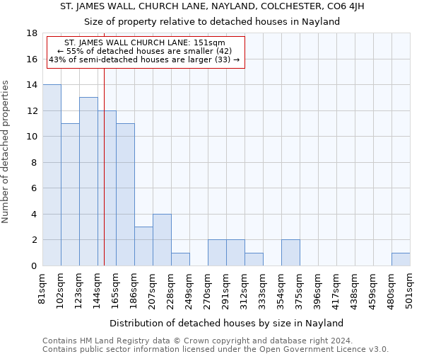 ST. JAMES WALL, CHURCH LANE, NAYLAND, COLCHESTER, CO6 4JH: Size of property relative to detached houses in Nayland