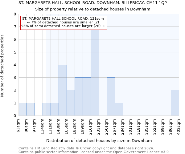 ST. MARGARETS HALL, SCHOOL ROAD, DOWNHAM, BILLERICAY, CM11 1QP: Size of property relative to detached houses in Downham