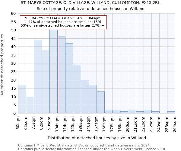 ST. MARYS COTTAGE, OLD VILLAGE, WILLAND, CULLOMPTON, EX15 2RL: Size of property relative to detached houses in Willand