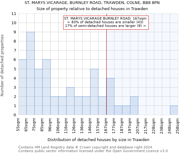 ST. MARYS VICARAGE, BURNLEY ROAD, TRAWDEN, COLNE, BB8 8PN: Size of property relative to detached houses in Trawden