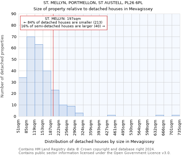 ST. MELLYN, PORTMELLON, ST AUSTELL, PL26 6PL: Size of property relative to detached houses in Mevagissey