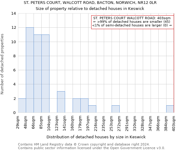 ST. PETERS COURT, WALCOTT ROAD, BACTON, NORWICH, NR12 0LR: Size of property relative to detached houses in Keswick