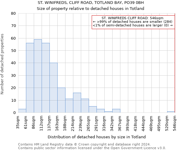 ST. WINIFREDS, CLIFF ROAD, TOTLAND BAY, PO39 0BH: Size of property relative to detached houses in Totland