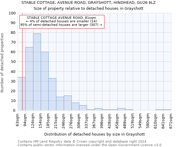 STABLE COTTAGE, AVENUE ROAD, GRAYSHOTT, HINDHEAD, GU26 6LZ: Size of property relative to detached houses in Grayshott