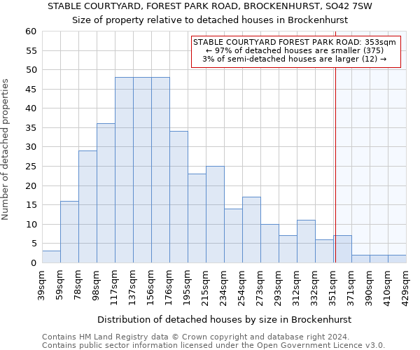 STABLE COURTYARD, FOREST PARK ROAD, BROCKENHURST, SO42 7SW: Size of property relative to detached houses in Brockenhurst