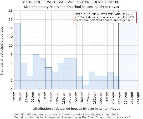 STABLE HOUSE, WHITEGATE LANE, ASHTON, CHESTER, CH3 8DF: Size of property relative to detached houses in Ashton Hayes
