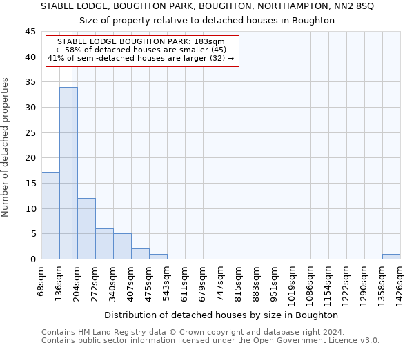 STABLE LODGE, BOUGHTON PARK, BOUGHTON, NORTHAMPTON, NN2 8SQ: Size of property relative to detached houses in Boughton