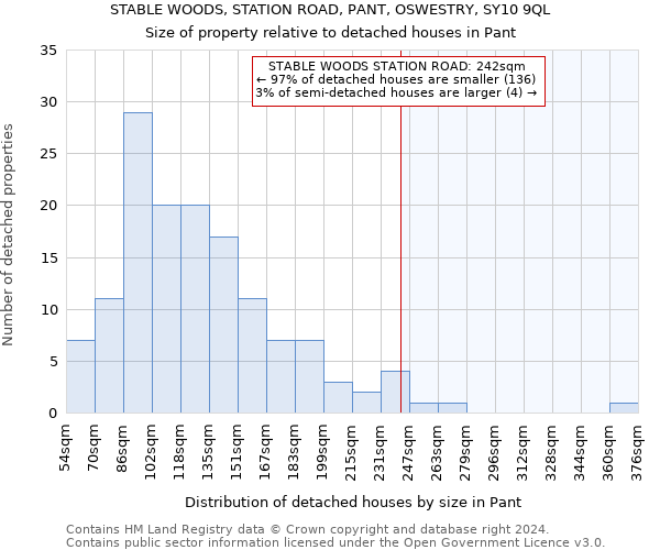 STABLE WOODS, STATION ROAD, PANT, OSWESTRY, SY10 9QL: Size of property relative to detached houses in Pant