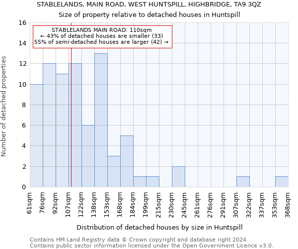 STABLELANDS, MAIN ROAD, WEST HUNTSPILL, HIGHBRIDGE, TA9 3QZ: Size of property relative to detached houses in Huntspill