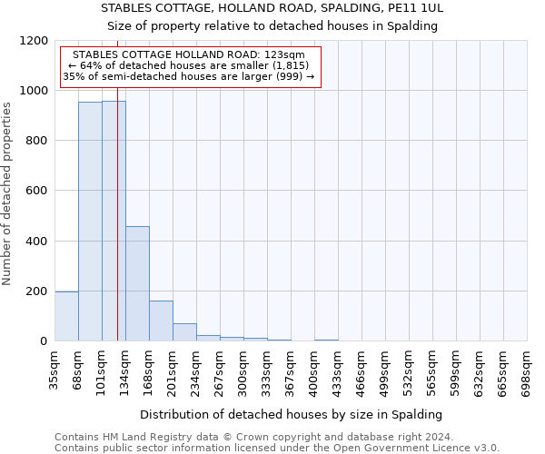 STABLES COTTAGE, HOLLAND ROAD, SPALDING, PE11 1UL: Size of property relative to detached houses in Spalding