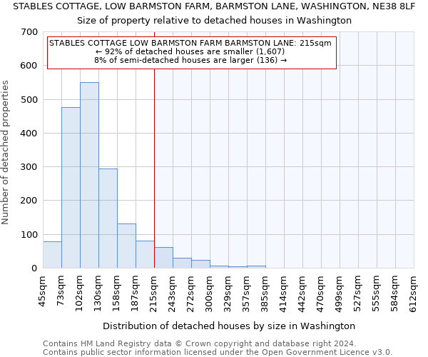 STABLES COTTAGE, LOW BARMSTON FARM, BARMSTON LANE, WASHINGTON, NE38 8LF: Size of property relative to detached houses in Washington