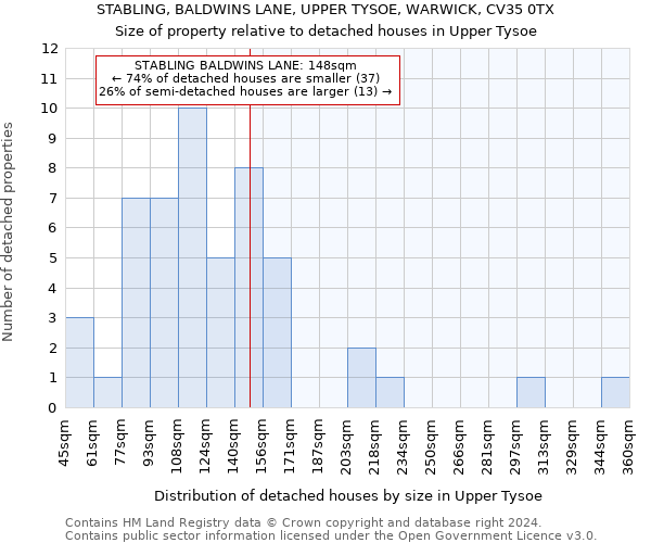 STABLING, BALDWINS LANE, UPPER TYSOE, WARWICK, CV35 0TX: Size of property relative to detached houses in Upper Tysoe