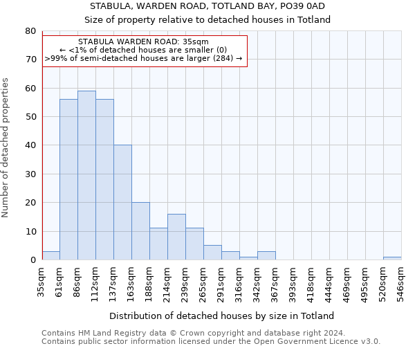 STABULA, WARDEN ROAD, TOTLAND BAY, PO39 0AD: Size of property relative to detached houses in Totland