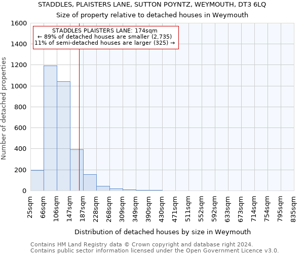 STADDLES, PLAISTERS LANE, SUTTON POYNTZ, WEYMOUTH, DT3 6LQ: Size of property relative to detached houses in Weymouth