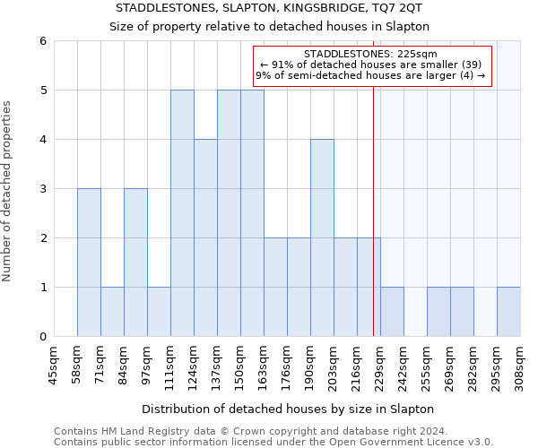 STADDLESTONES, SLAPTON, KINGSBRIDGE, TQ7 2QT: Size of property relative to detached houses in Slapton