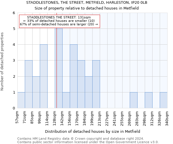 STADDLESTONES, THE STREET, METFIELD, HARLESTON, IP20 0LB: Size of property relative to detached houses in Metfield