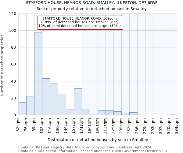 STAFFORD HOUSE, HEANOR ROAD, SMALLEY, ILKESTON, DE7 6DW: Size of property relative to detached houses in Smalley