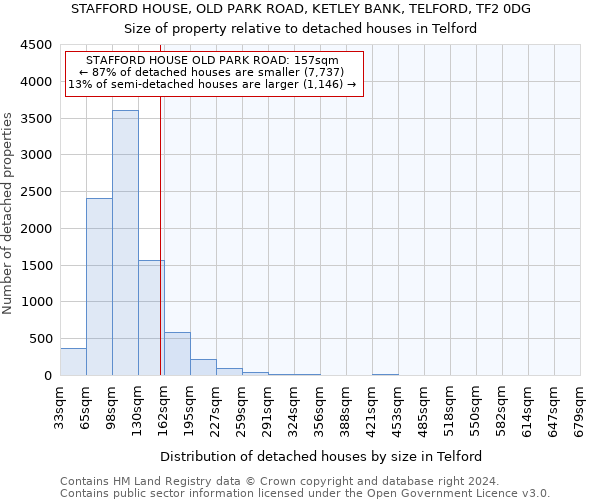 STAFFORD HOUSE, OLD PARK ROAD, KETLEY BANK, TELFORD, TF2 0DG: Size of property relative to detached houses in Telford