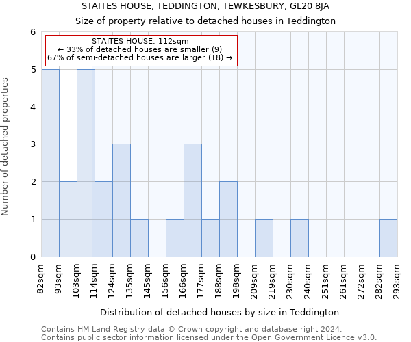 STAITES HOUSE, TEDDINGTON, TEWKESBURY, GL20 8JA: Size of property relative to detached houses in Teddington