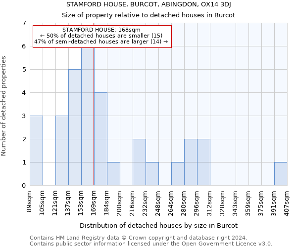 STAMFORD HOUSE, BURCOT, ABINGDON, OX14 3DJ: Size of property relative to detached houses in Burcot