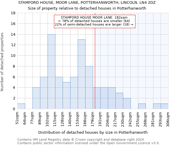 STAMFORD HOUSE, MOOR LANE, POTTERHANWORTH, LINCOLN, LN4 2DZ: Size of property relative to detached houses in Potterhanworth