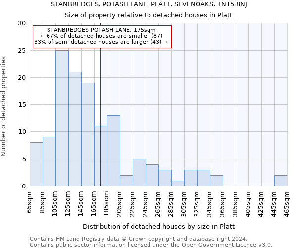 STANBREDGES, POTASH LANE, PLATT, SEVENOAKS, TN15 8NJ: Size of property relative to detached houses in Platt