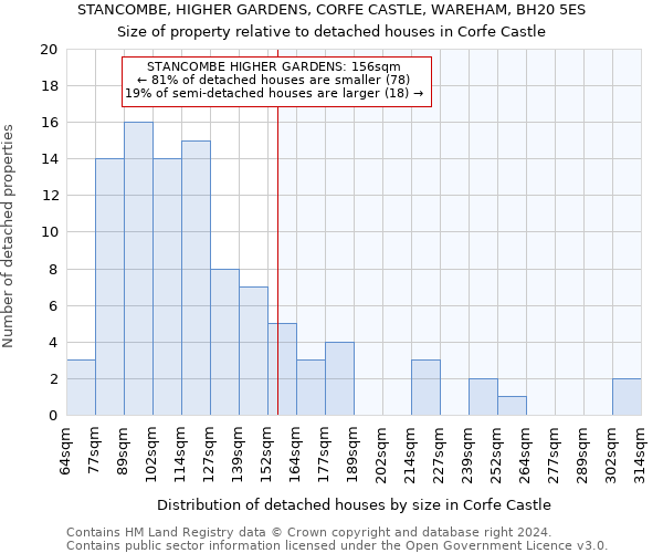 STANCOMBE, HIGHER GARDENS, CORFE CASTLE, WAREHAM, BH20 5ES: Size of property relative to detached houses in Corfe Castle