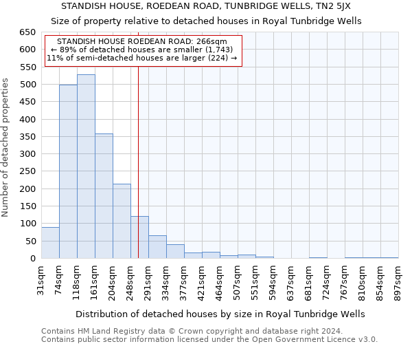 STANDISH HOUSE, ROEDEAN ROAD, TUNBRIDGE WELLS, TN2 5JX: Size of property relative to detached houses in Royal Tunbridge Wells