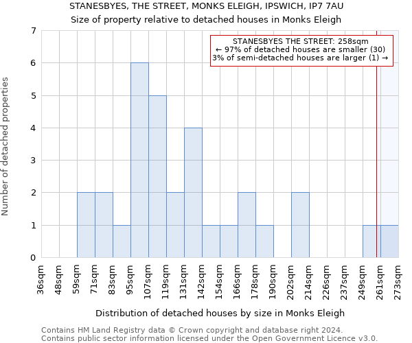 STANESBYES, THE STREET, MONKS ELEIGH, IPSWICH, IP7 7AU: Size of property relative to detached houses in Monks Eleigh