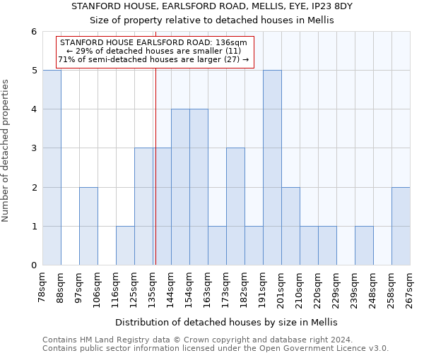 STANFORD HOUSE, EARLSFORD ROAD, MELLIS, EYE, IP23 8DY: Size of property relative to detached houses in Mellis