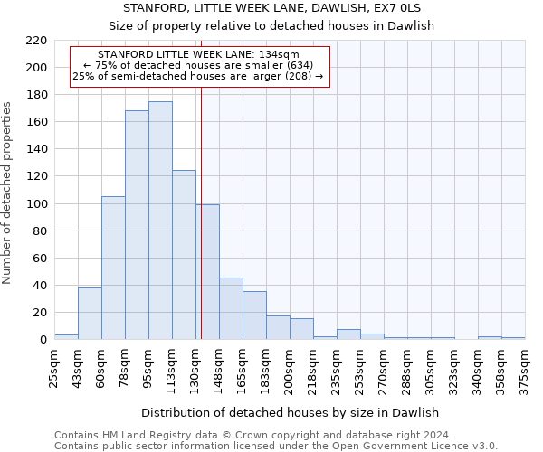 STANFORD, LITTLE WEEK LANE, DAWLISH, EX7 0LS: Size of property relative to detached houses in Dawlish