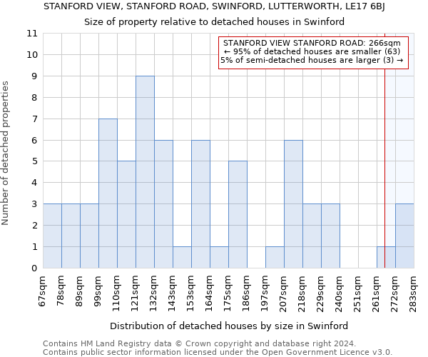 STANFORD VIEW, STANFORD ROAD, SWINFORD, LUTTERWORTH, LE17 6BJ: Size of property relative to detached houses in Swinford