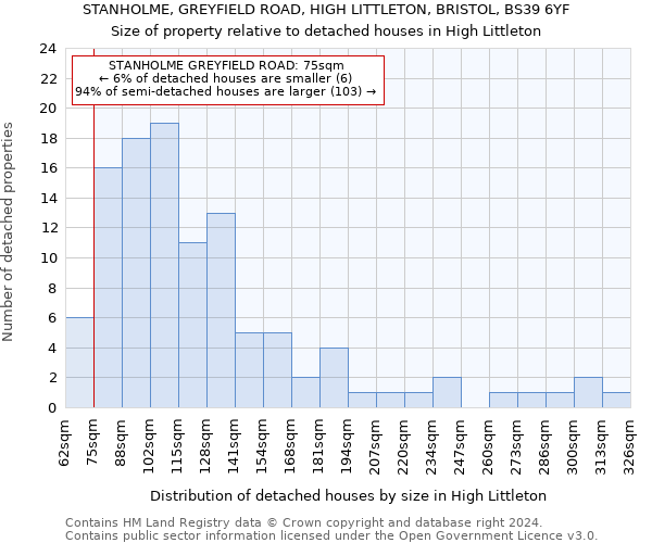 STANHOLME, GREYFIELD ROAD, HIGH LITTLETON, BRISTOL, BS39 6YF: Size of property relative to detached houses in High Littleton