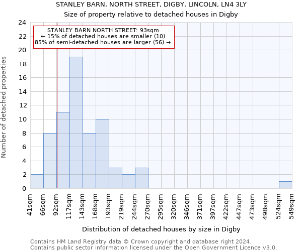 STANLEY BARN, NORTH STREET, DIGBY, LINCOLN, LN4 3LY: Size of property relative to detached houses in Digby