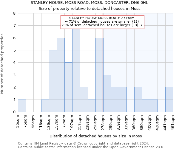 STANLEY HOUSE, MOSS ROAD, MOSS, DONCASTER, DN6 0HL: Size of property relative to detached houses in Moss