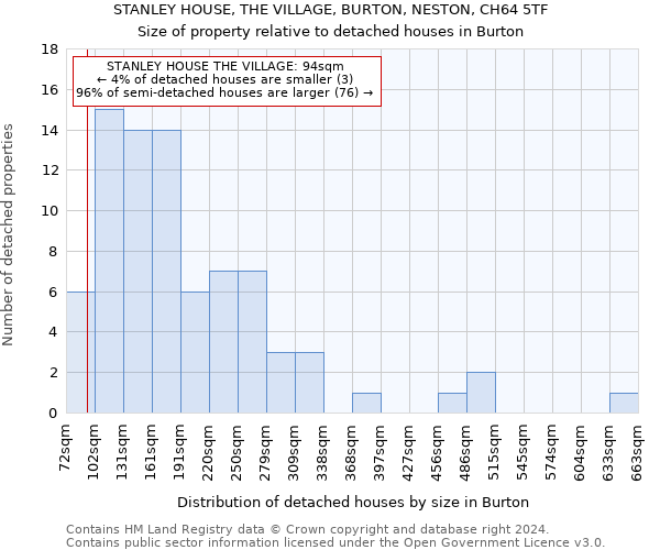STANLEY HOUSE, THE VILLAGE, BURTON, NESTON, CH64 5TF: Size of property relative to detached houses in Burton