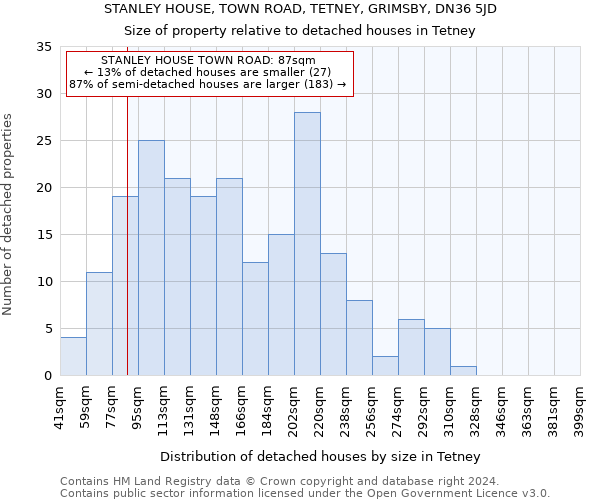 STANLEY HOUSE, TOWN ROAD, TETNEY, GRIMSBY, DN36 5JD: Size of property relative to detached houses in Tetney