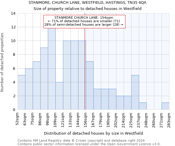 STANMORE, CHURCH LANE, WESTFIELD, HASTINGS, TN35 4QA: Size of property relative to detached houses in Westfield