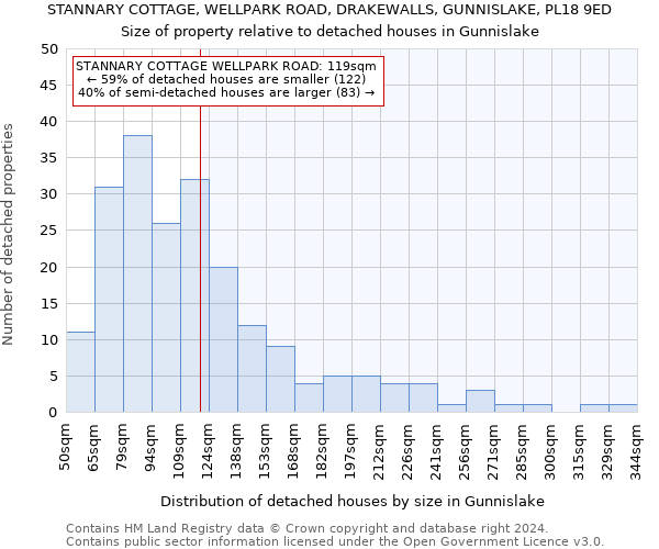 STANNARY COTTAGE, WELLPARK ROAD, DRAKEWALLS, GUNNISLAKE, PL18 9ED: Size of property relative to detached houses in Gunnislake