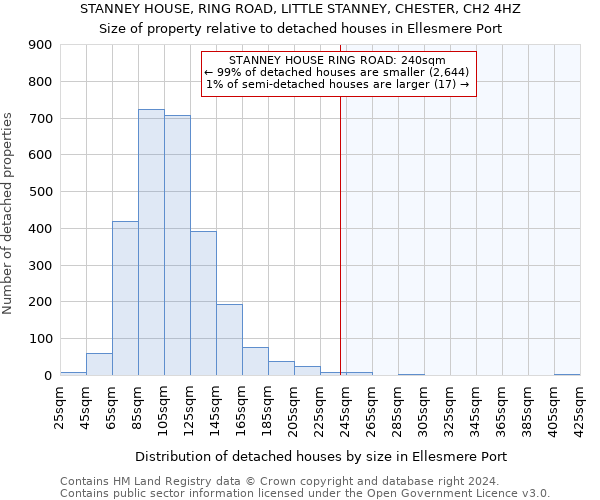 STANNEY HOUSE, RING ROAD, LITTLE STANNEY, CHESTER, CH2 4HZ: Size of property relative to detached houses in Ellesmere Port
