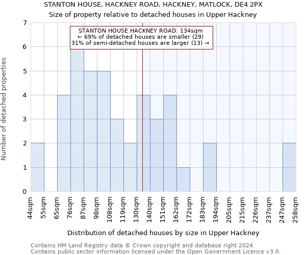STANTON HOUSE, HACKNEY ROAD, HACKNEY, MATLOCK, DE4 2PX: Size of property relative to detached houses in Upper Hackney