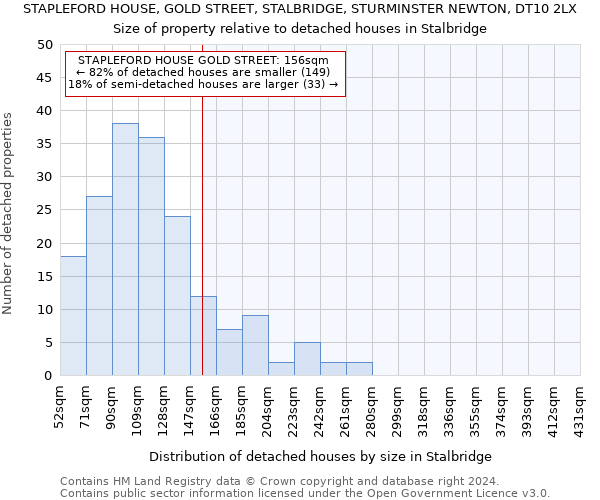 STAPLEFORD HOUSE, GOLD STREET, STALBRIDGE, STURMINSTER NEWTON, DT10 2LX: Size of property relative to detached houses in Stalbridge