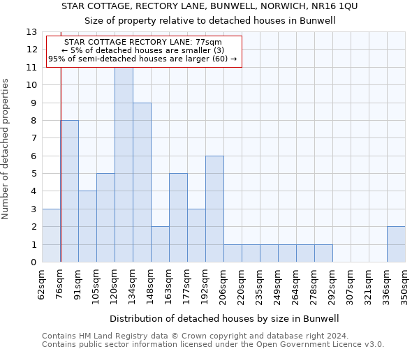 STAR COTTAGE, RECTORY LANE, BUNWELL, NORWICH, NR16 1QU: Size of property relative to detached houses in Bunwell