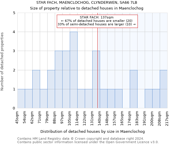 STAR FACH, MAENCLOCHOG, CLYNDERWEN, SA66 7LB: Size of property relative to detached houses in Maenclochog