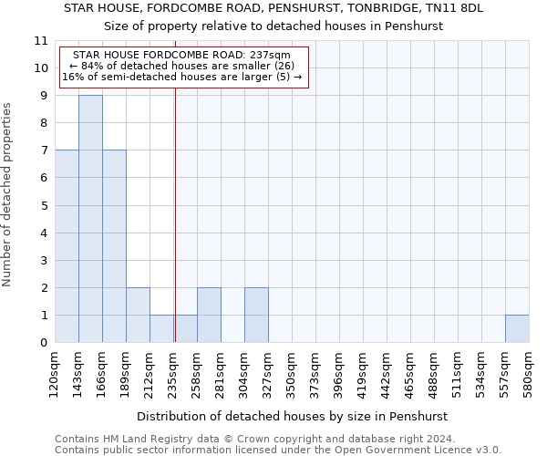 STAR HOUSE, FORDCOMBE ROAD, PENSHURST, TONBRIDGE, TN11 8DL: Size of property relative to detached houses in Penshurst