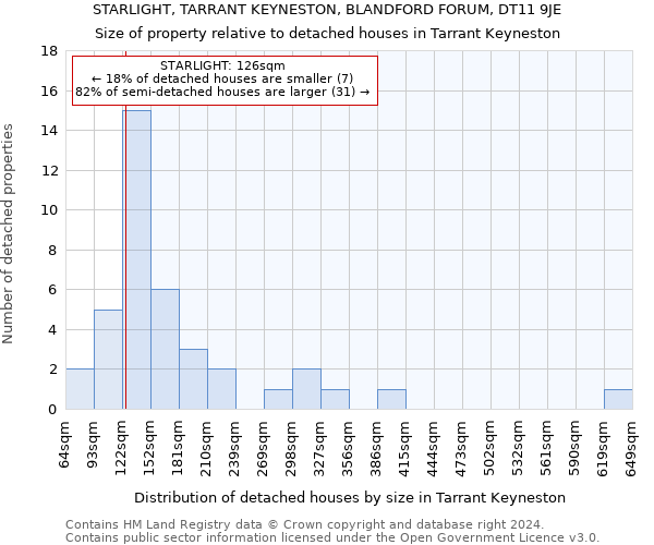 STARLIGHT, TARRANT KEYNESTON, BLANDFORD FORUM, DT11 9JE: Size of property relative to detached houses in Tarrant Keyneston