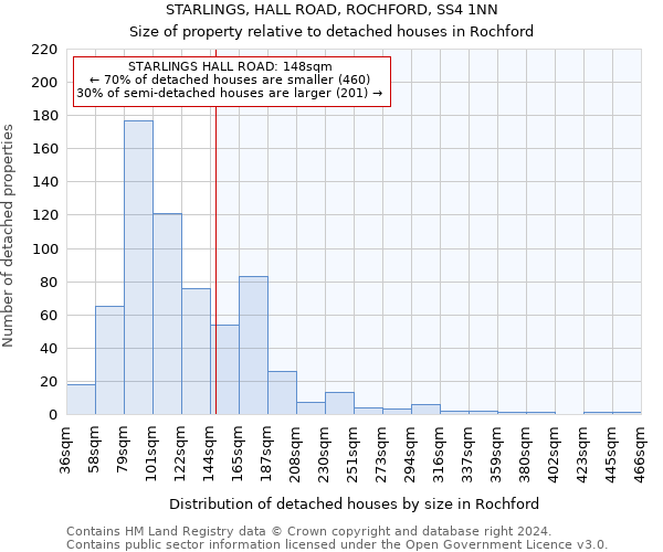 STARLINGS, HALL ROAD, ROCHFORD, SS4 1NN: Size of property relative to detached houses in Rochford