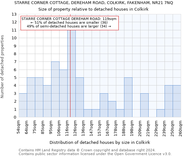 STARRE CORNER COTTAGE, DEREHAM ROAD, COLKIRK, FAKENHAM, NR21 7NQ: Size of property relative to detached houses in Colkirk